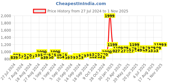 ajio.com bharatasya Women Ribbed Stockings bharatasya Price History Graph from 27 Jul 2024 to 31 Oct 2025