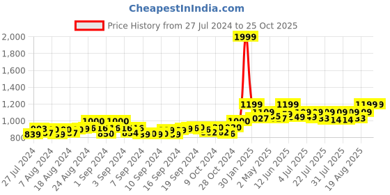 ajio.com bharatasya Women Ribbed Stockings bharatasya Price History Graph from 27 Jul 2024 to 25 Oct 2025