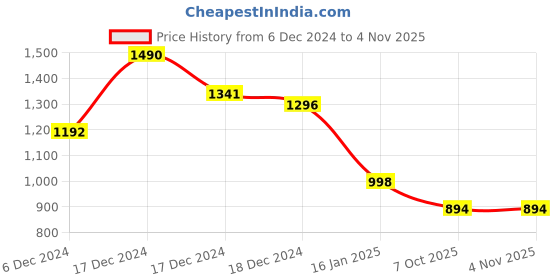 ajio.com theater Women Ribbed Stockings theater Price History Graph from 6 Dec 2024 to 1 Nov 2025