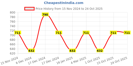 ajio.com theater Women Ribbed Stockings with Elasticated Waist theater Price History Graph from 15 Nov 2024 to 22 Oct 2025