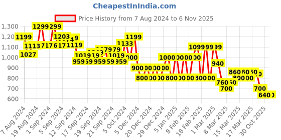 ajio.com biba Women Ribbed Straight Kurta biba Price History Graph from 7 Aug 2024 to 2 Nov 2025
