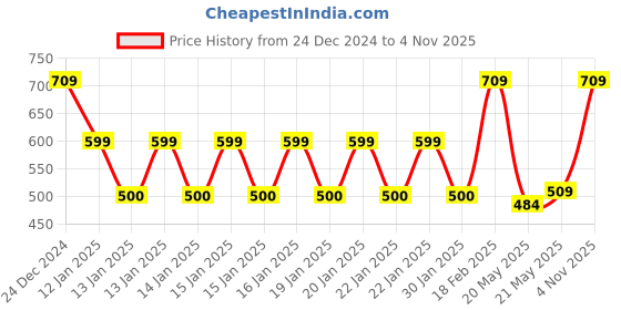 ajio.com avaasa mix n' match Women Ribbed Straight Kurta with Insert Pocket avaasa mix n' match Price History Graph from 24 Dec 2024 to 4 Nov 2025