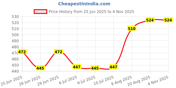 ajio.com pantaloons junior Women Ribbed Straight Skirt  pantaloons junior Price History Graph from 25 Jun 2025 to 3 Nov 2025