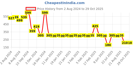 ajio.com teamspirit Women Ribbed Straight Track Pants teamspirit Price History Graph from 2 Aug 2024 to 29 Oct 2025
