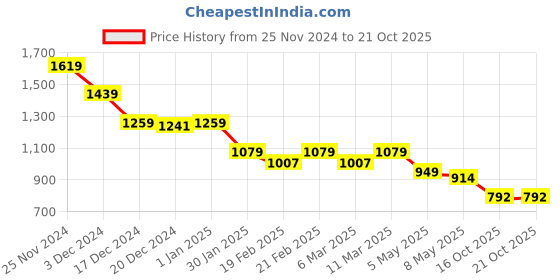 ajio.com crimsoune club Women Ribbed Straight Track Pants crimsoune club Price History Graph from 25 Nov 2024 to 21 Oct 2025