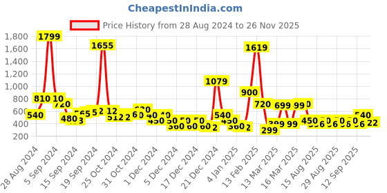 ajio.com sam Women Ribbed Strappy Bodysuit sam Price History Graph from 28 Aug 2024 to 26 Nov 2025