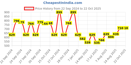 ajio.com max Women Ribbed Sweater max Price History Graph from 22 Sep 2024 to 21 Oct 2025