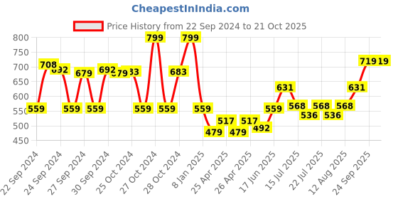 ajio.com max Women Ribbed Sweater max Price History Graph from 22 Sep 2024 to 20 Oct 2025