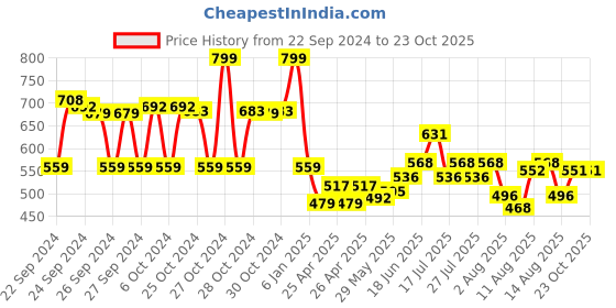 ajio.com max Women Ribbed Sweater max Price History Graph from 22 Sep 2024 to 23 Oct 2025