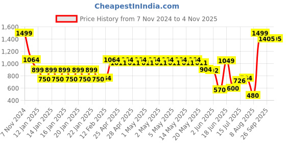 ajio.com fig Women Ribbed Sweater Dress fig Price History Graph from 7 Nov 2024 to 2 Nov 2025