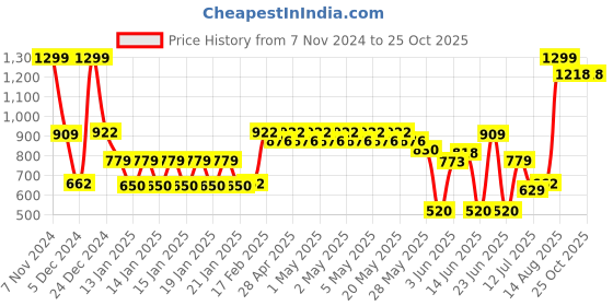 ajio.com fig Women Ribbed Sweater Dress fig Price History Graph from 7 Nov 2024 to 24 Oct 2025