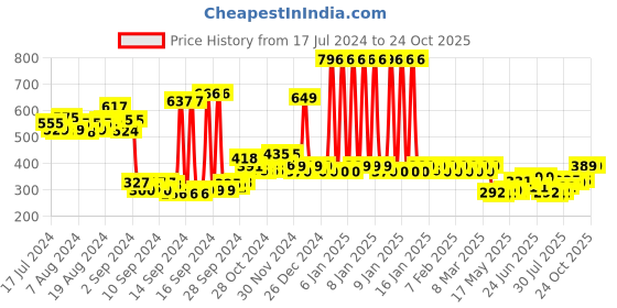 ajio.com dollar ultra Women Ribbed Tailored Fit Thermal Vest dollar ultra Price History Graph from 17 Jul 2024 to 23 Oct 2025