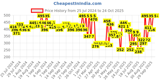 ajio.com amante Women Ribbed Tank Top amante Price History Graph from 25 Jul 2024 to 22 Oct 2025