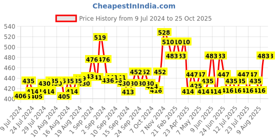 ajio.com high fame Women Ribbed Thermal Leggings high fame Price History Graph from 9 Jul 2024 to 24 Oct 2025