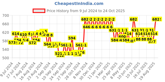 ajio.com high fame Women Ribbed Thermal Set high fame Price History Graph from 9 Jul 2024 to 23 Oct 2025