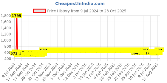 ajio.com high fame Women Ribbed Thermal Set high fame Price History Graph from 9 Jul 2024 to 23 Oct 2025