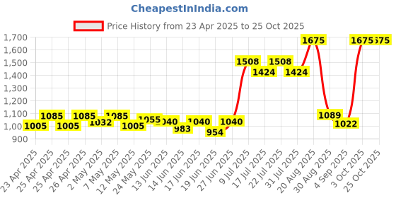 ajio.com fort collins Women Ribbed Thermal Top & Thermal Leggings Set fort collins Price History Graph from 23 Apr 2025 to 24 Oct 2025