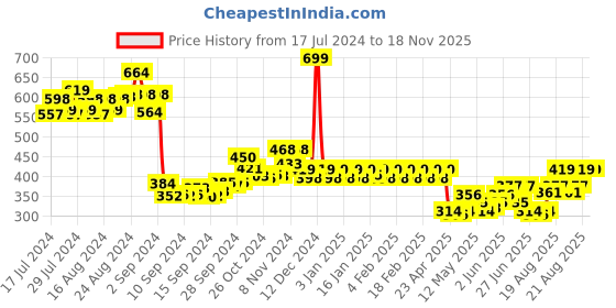 ajio.com dollar ultra Women Ribbed Thermal Vest dollar ultra Price History Graph from 17 Jul 2024 to 18 Nov 2025