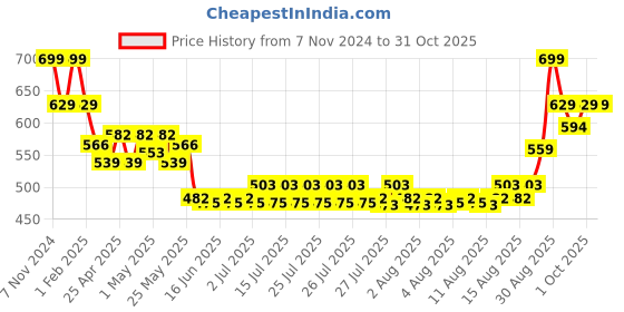 ajio.com performax Women Ribbed Training Shorts performax Price History Graph from 7 Nov 2024 to 31 Oct 2025