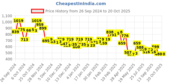 ajio.com globus Women Ribbed Turtle-Neck Pullover globus Price History Graph from 26 Sep 2024 to 20 Oct 2025
