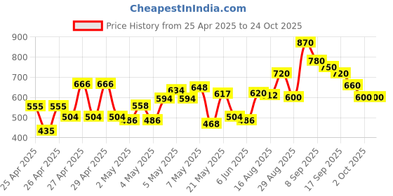 ajio.com nobarr Women Ribbed Turtle-Neck Pullover nobarr Price History Graph from 25 Apr 2025 to 24 Oct 2025