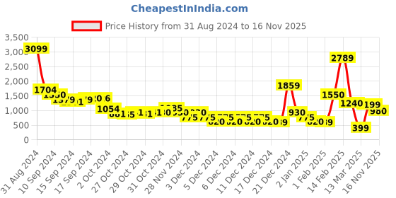 ajio.com sam Women Ribbed Turtleneck Pullover sam Price History Graph from 31 Aug 2024 to 16 Nov 2025