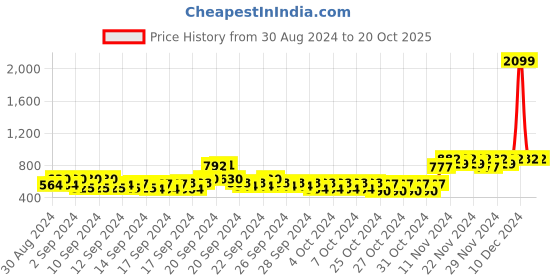 ajio.com 98°north Women Ribbed Turtleneck Pullover 98°north Price History Graph from 30 Aug 2024 to 20 Oct 2025