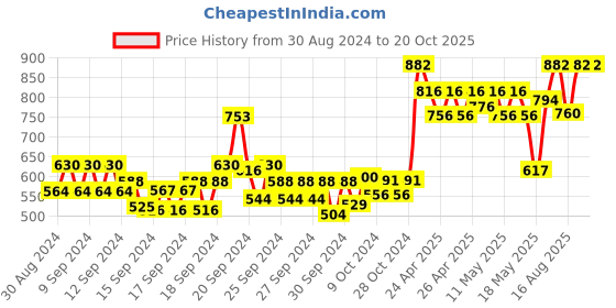 ajio.com 98°north Women Ribbed Turtleneck Pullover 98°north Price History Graph from 30 Aug 2024 to 20 Oct 2025