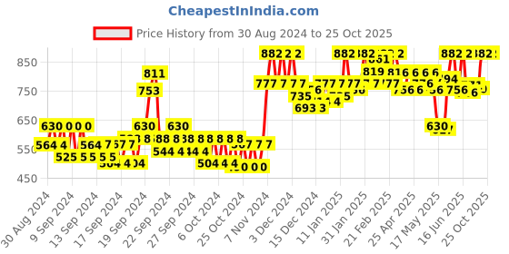 ajio.com 98°north Women Ribbed Turtleneck Pullover 98°north Price History Graph from 30 Aug 2024 to 25 Oct 2025