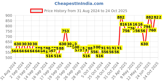 ajio.com 98°north Women Ribbed Turtleneck Pullover 98°north Price History Graph from 31 Aug 2024 to 24 Oct 2025