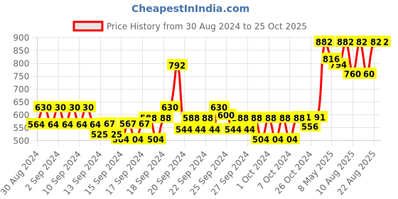 ajio.com 98°north Women Ribbed Turtleneck Pullover 98°north Price History Graph from 30 Aug 2024 to 25 Oct 2025
