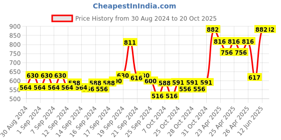 ajio.com 98°north Women Ribbed Turtleneck Pullover 98°north Price History Graph from 30 Aug 2024 to 20 Oct 2025