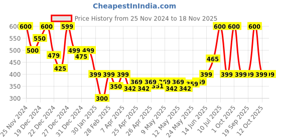 ajio.com clafoutis Women Ribbed Turtleneck Pullover clafoutis Price History Graph from 25 Nov 2024 to 18 Nov 2025