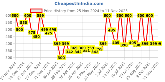 ajio.com clafoutis Women Ribbed Turtleneck Pullover clafoutis Price History Graph from 25 Nov 2024 to 10 Nov 2025