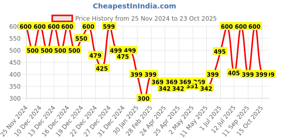 ajio.com clafoutis Women Ribbed Turtleneck Pullover clafoutis Price History Graph from 25 Nov 2024 to 23 Oct 2025