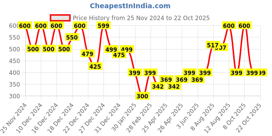 ajio.com clafoutis Women Ribbed Turtleneck Pullover clafoutis Price History Graph from 25 Nov 2024 to 21 Oct 2025