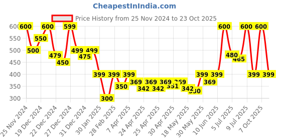 ajio.com clafoutis Women Ribbed Turtleneck Pullover clafoutis Price History Graph from 25 Nov 2024 to 23 Oct 2025