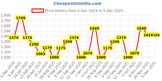 ajio.com allen solly Women Ribbed Turtleneck Pullover allen solly Price History Graph from 5 Dec 2024 to 5 Dec 2025