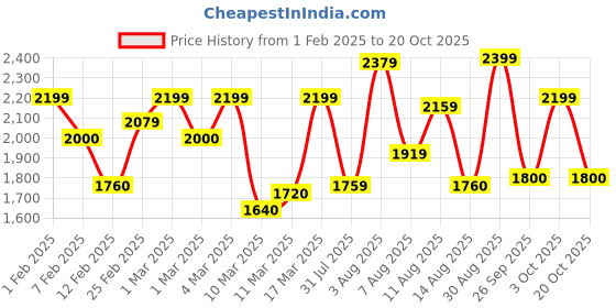 ajio.com vero moda Women Ribbed Turtleneck Pullover vero moda Price History Graph from 1 Feb 2025 to 20 Oct 2025