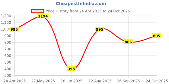 ajio.com cover story Women Ribbed Turtleneck Pullover cover story Price History Graph from 24 Apr 2025 to 24 Oct 2025