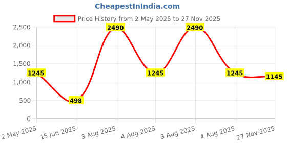 ajio.com cover story Women Ribbed Turtleneck Sweater cover story Price History Graph from 2 May 2025 to 27 Nov 2025