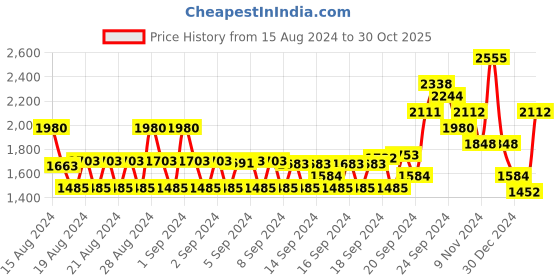 ajio.com monte carlo Women Ribbed V-Neck Cardigan monte carlo Price History Graph from 15 Aug 2024 to 30 Oct 2025
