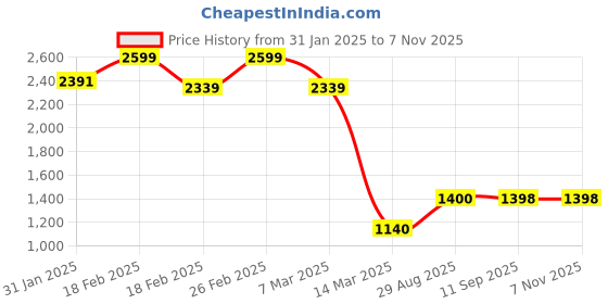 ajio.com aurelia Women Ribbed V-Neck Cardigan aurelia Price History Graph from 31 Jan 2025 to 4 Nov 2025