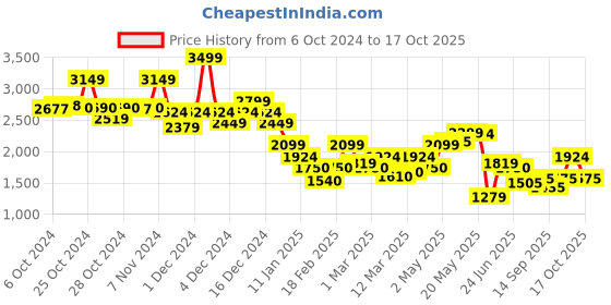 ajio.com only Women Ribbed V-Neck Pullover only Price History Graph from 6 Oct 2024 to 17 Oct 2025