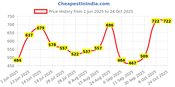 ajio.com outzidr global Women Ribbed V-Neck Top outzidr global Price History Graph from 1 Jun 2025 to 22 Oct 2025