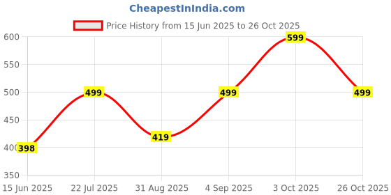 ajio.com yousta Women Ribbed Wide-Leg Pyjamas yousta Price History Graph from 15 Jun 2025 to 26 Oct 2025