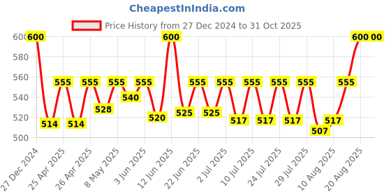ajio.com calvadoss Women Ribbed Wool Beanie calvadoss Price History Graph from 27 Dec 2024 to 29 Oct 2025