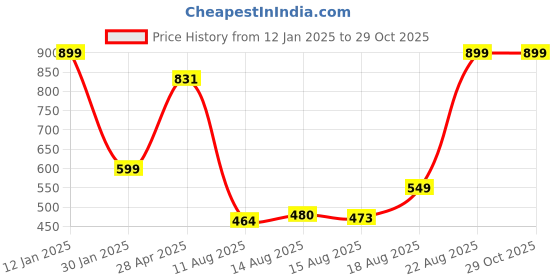ajio.com aarika girls ethnic Women Ribbed Woolen Cardigan aarika girls ethnic Price History Graph from 12 Jan 2025 to 28 Oct 2025