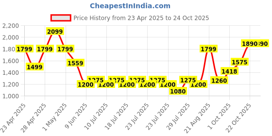 ajio.com superdry Women Ribbed Workwear-Knit Beanie superdry Price History Graph from 23 Apr 2025 to 23 Oct 2025