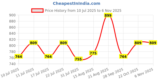 ajio.com performax Women Ribbed Yoga Kick Flared Pants with Insert Pockets performax Price History Graph from 10 Jul 2025 to 2 Nov 2025
